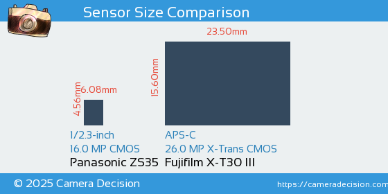 Panasonic ZS35 vs Fujifilm X-T30 III Sensor Size Comparison