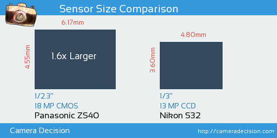 Panasonic ZS40 vs Nikon S32 Sensor Size Comparison