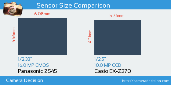 Panasonic ZS45 vs Casio EX-Z270 Sensor Size Comparison