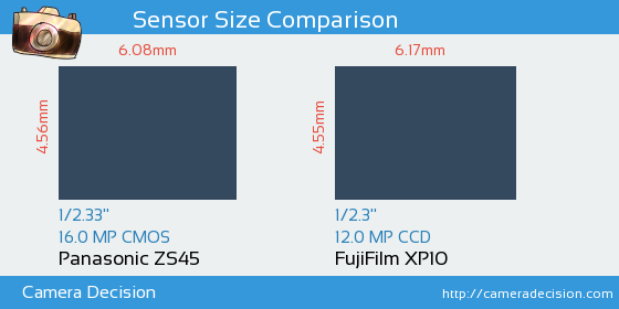Panasonic ZS45 vs FujiFilm XP10 Sensor Size Comparison