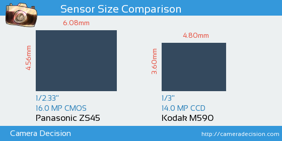 Panasonic ZS45 vs Kodak M590 Sensor Size Comparison