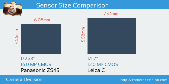 Panasonic ZS45 vs Leica C Sensor Size Comparison