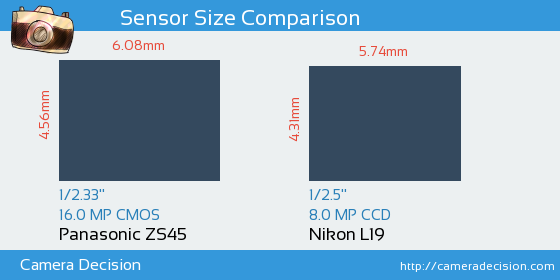 Panasonic ZS45 vs Nikon L19 Sensor Size Comparison