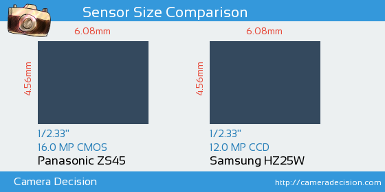 Panasonic ZS45 vs Samsung HZ25W Sensor Size Comparison