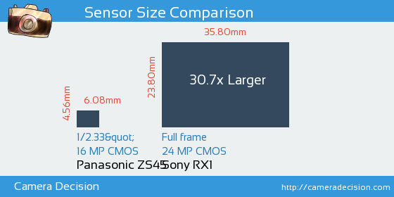 Panasonic ZS45 vs Sony RX1 Sensor Size Comparison
