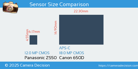 Panasonic ZS50 vs Canon 650D Sensor Size Comparison