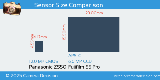 Panasonic ZS50 vs Fujifilm S5 Pro Sensor Size Comparison