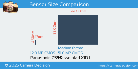 Panasonic ZS50 vs Hasselblad X1D II Sensor Size Comparison