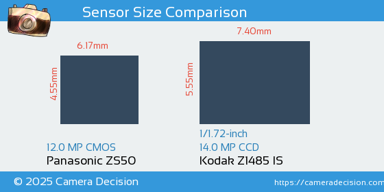 Panasonic ZS50 vs Kodak Z1485 IS Sensor Size Comparison