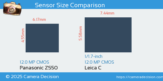 Panasonic ZS50 vs Leica C Sensor Size Comparison