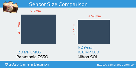 Panasonic ZS50 vs Nikon S01 Sensor Size Comparison