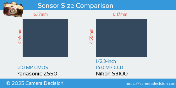Panasonic ZS50 vs Nikon S3100 Sensor Size Comparison