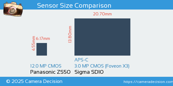 Panasonic ZS50 vs Sigma SD10 Sensor Size Comparison