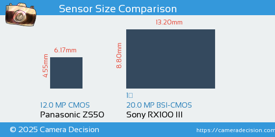 Panasonic ZS50 vs Sony RX100 III Sensor Size Comparison