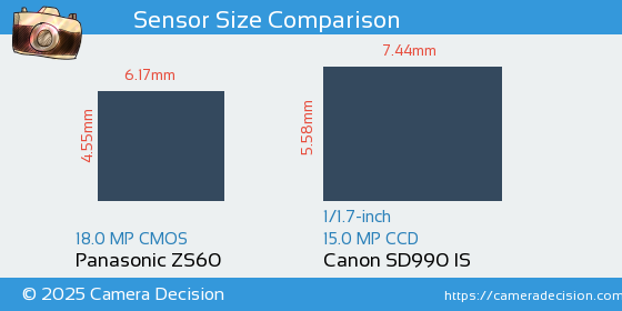 Panasonic ZS60 vs Canon SD990 IS Sensor Size Comparison
