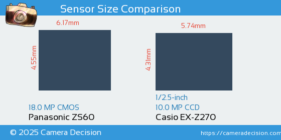 Panasonic ZS60 vs Casio EX-Z270 Sensor Size Comparison