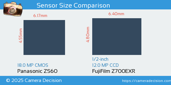 Panasonic ZS60 vs FujiFilm Z700EXR Sensor Size Comparison