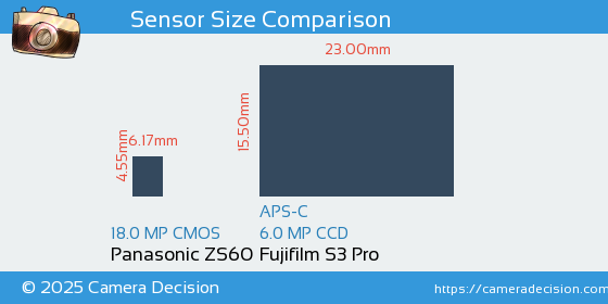 Panasonic ZS60 vs Fujifilm S3 Pro Sensor Size Comparison