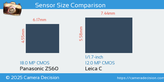 Panasonic ZS60 vs Leica C Sensor Size Comparison