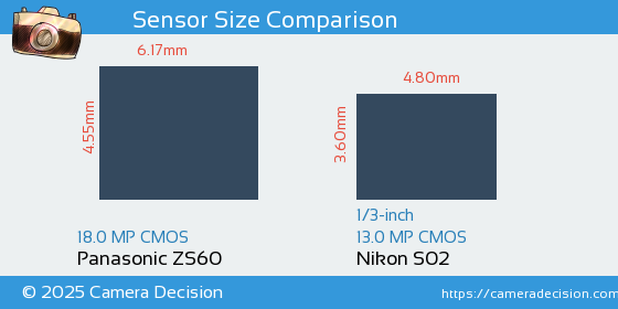 Panasonic ZS60 vs Nikon S02 Sensor Size Comparison