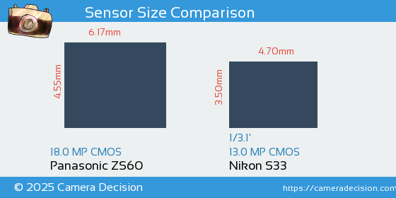 Panasonic ZS60 vs Nikon S33 Sensor Size Comparison
