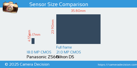 Panasonic ZS60 vs Nikon D5 Sensor Size Comparison