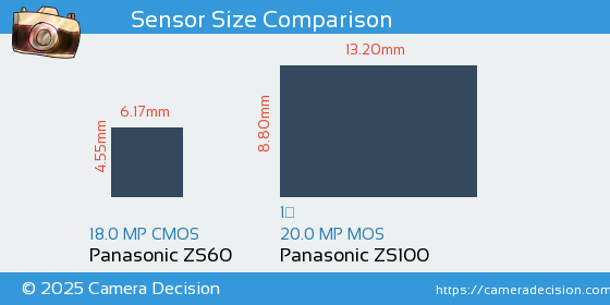 Panasonic ZS60 vs Panasonic ZS100 Sensor Size Comparison