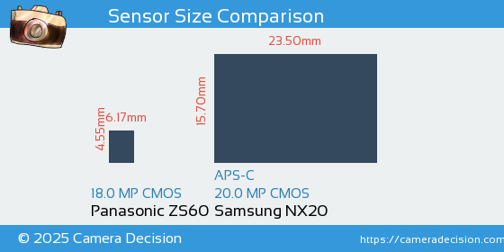 Panasonic ZS60 vs Samsung NX20 Sensor Size Comparison