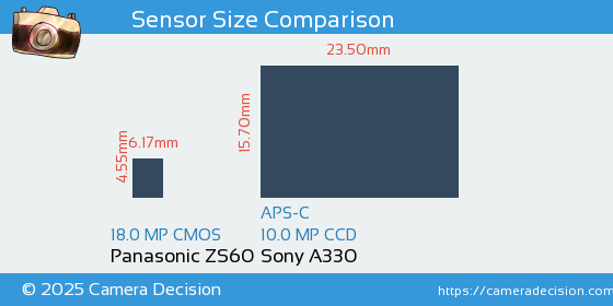 Panasonic ZS60 vs Sony A330 Sensor Size Comparison