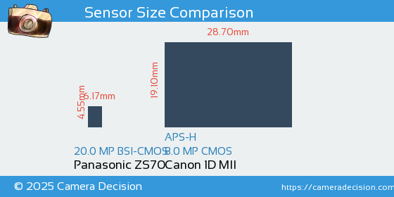 Panasonic ZS70 vs Canon 1D MII Sensor Size Comparison