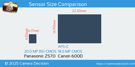 Panasonic ZS70 vs Canon 600D Sensor Size Comparison