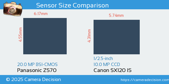 Panasonic ZS70 vs Canon SX120 IS Sensor Size Comparison