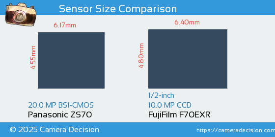 Panasonic ZS70 vs FujiFilm F70EXR Sensor Size Comparison