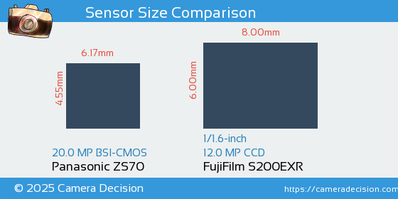 Panasonic ZS70 vs FujiFilm S200EXR Sensor Size Comparison