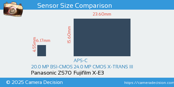 Panasonic ZS70 vs Fujifilm X-E3 Sensor Size Comparison