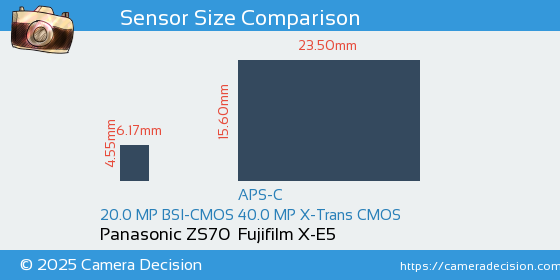 Panasonic ZS70 vs Fujifilm X-E5 Sensor Size Comparison