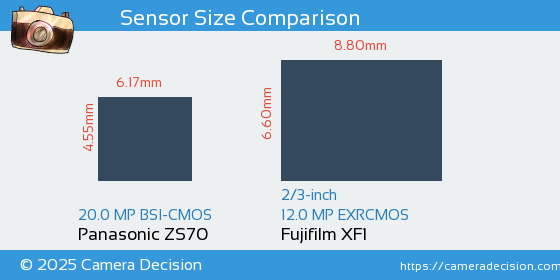 Panasonic ZS70 vs Fujifilm XF1 Sensor Size Comparison