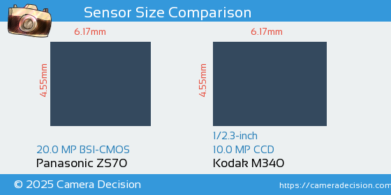 Panasonic ZS70 vs Kodak M340 Sensor Size Comparison