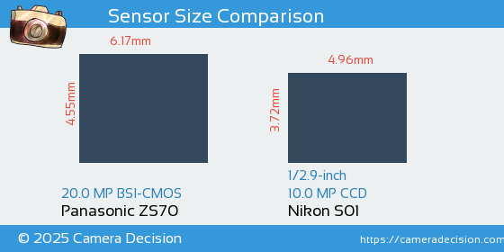 Panasonic ZS70 vs Nikon S01 Sensor Size Comparison
