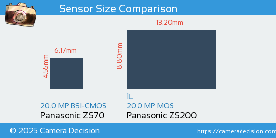 Panasonic ZS70 vs Panasonic ZS200 Sensor Size Comparison