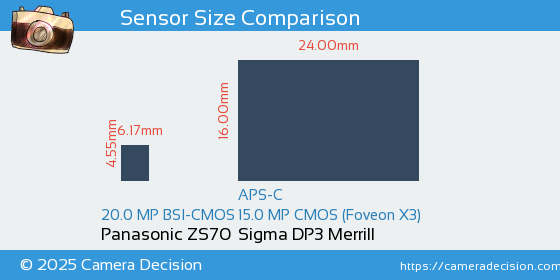 Panasonic ZS70 vs Sigma DP3 Merrill Sensor Size Comparison