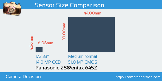 Panasonic ZS8 vs Pentax 645Z Sensor Size Comparison