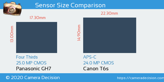 Panasonic GH7 vs Canon T6s Sensor Size Comparison