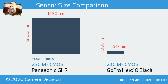 Panasonic GH7 vs GoPro Hero10 Black Sensor Size Comparison