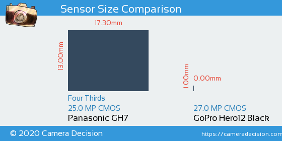 Panasonic GH7 vs GoPro Hero12 Black Sensor Size Comparison