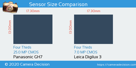 Panasonic GH7 vs Leica Digilux 3 Sensor Size Comparison