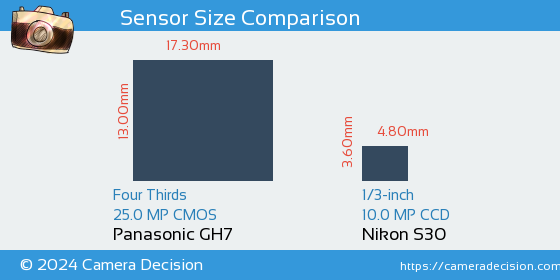 Panasonic GH7 vs Nikon S30 Sensor Size Comparison