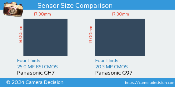 Panasonic GH7 vs Panasonic G97 Sensor Size Comparison