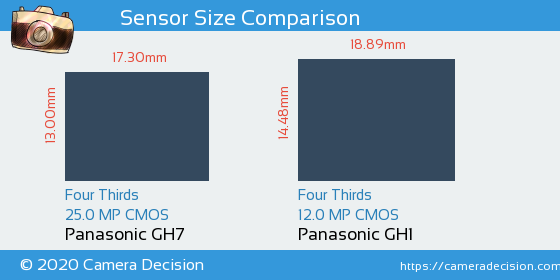 Panasonic GH7 vs Panasonic GH1 Sensor Size Comparison