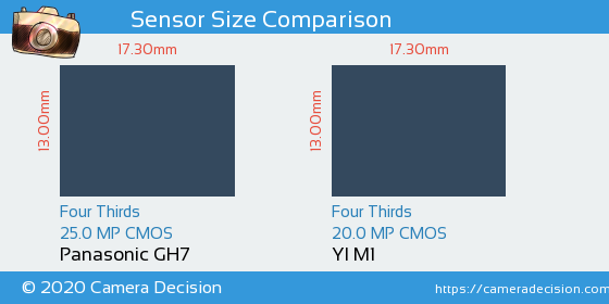 Panasonic GH7 vs YI M1 Sensor Size Comparison